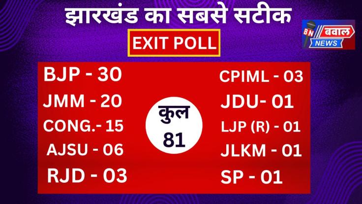 सबसे सटीक Exit Poll : झारखंड में INDI Alliance की सरकार, BJP 30, JMM 20, CONG 15 सीटें जीत रही
